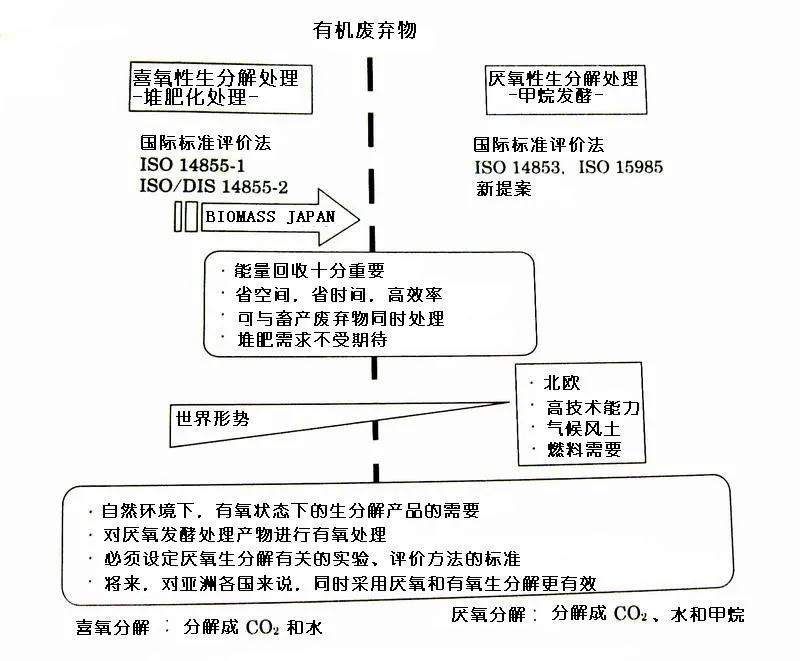 可回收再利用的塑料袋:可生物降解塑料(圖15)