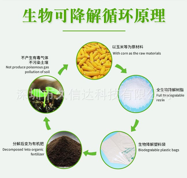 降解袋對(duì)比傳統(tǒng)包裝怎么選?如果選擇符合包裝產(chǎn)品的降解袋(圖1)
