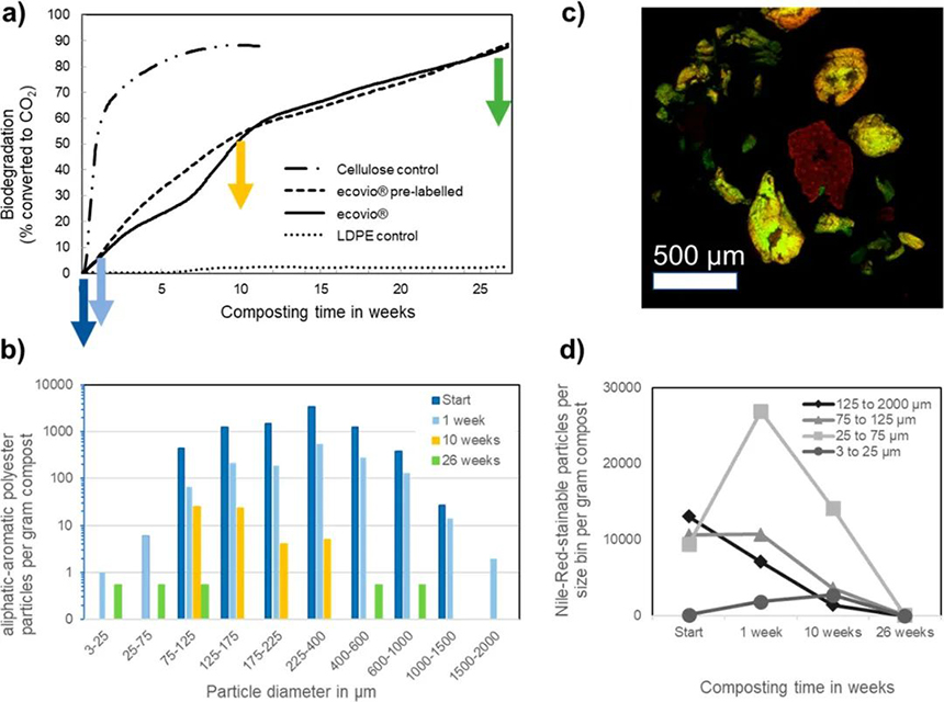 生物降解塑料在降解過(guò)程中產(chǎn)物不會(huì)最終造成微塑料堆積?(圖1)